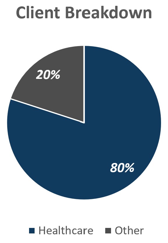 Pie Chart