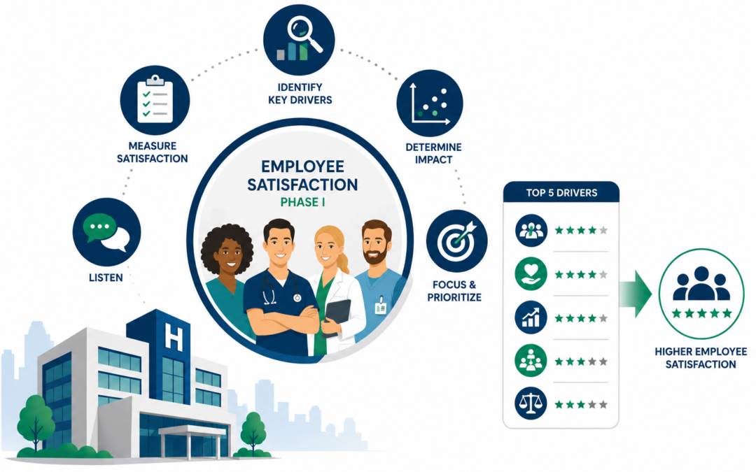 Employee Satisfaction (Phase I)