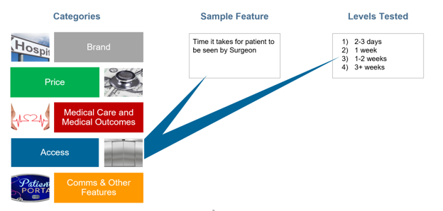 Design Studio step 2 example showing design categories, an access feature, and associated levels