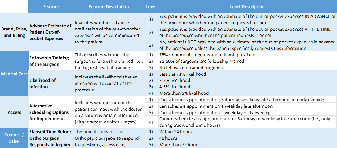 Design Studio step 3 example showing selected features and levels for an Orthopedic Joint Replacement behavioral experiment